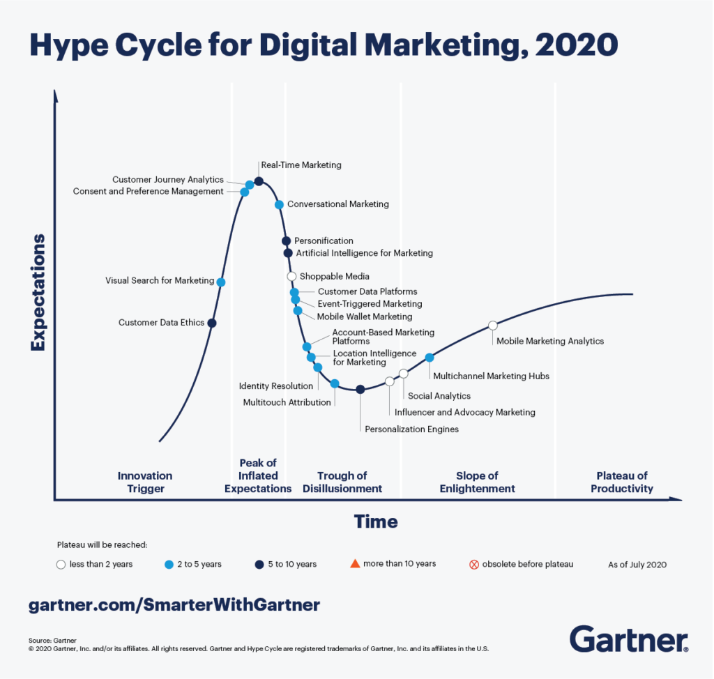 swg_digital_marketing_hype_cycle2020 https://www.gartner.com/